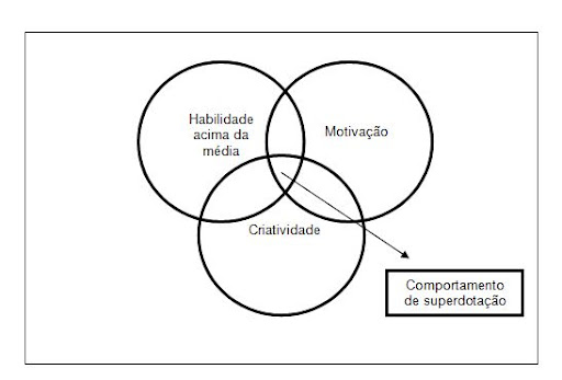 Diagrama da teoria dos Três Anéis, do psicólogo Joseph Renzulli, um dos maiores especialistas no mundo nesta área.