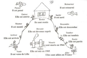 16 verbs passé composé être