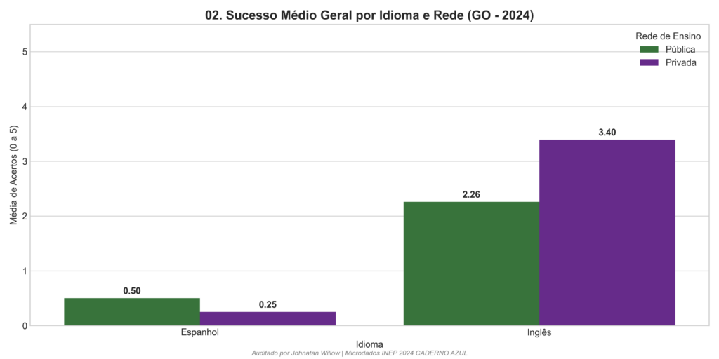 do Sucesso Médio Geral por Idioma e Rede