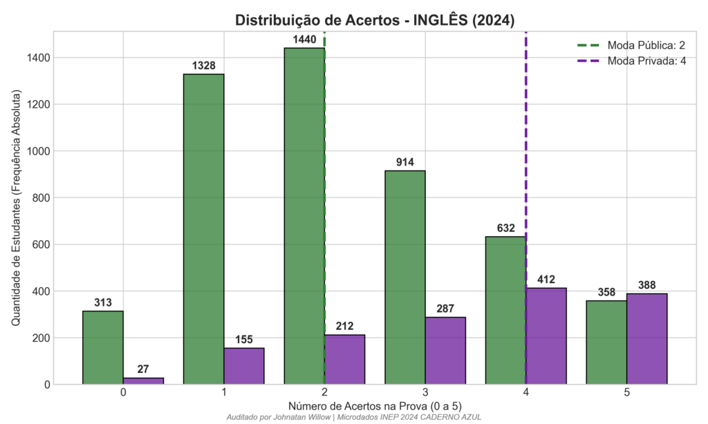Distribuição de Acertos de língua inglesa no ENEM 2024