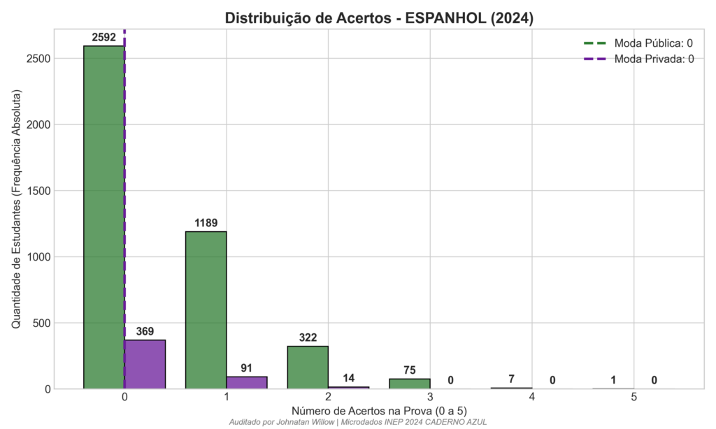 Gráfico de frequências absolutas do espanhol no Enem