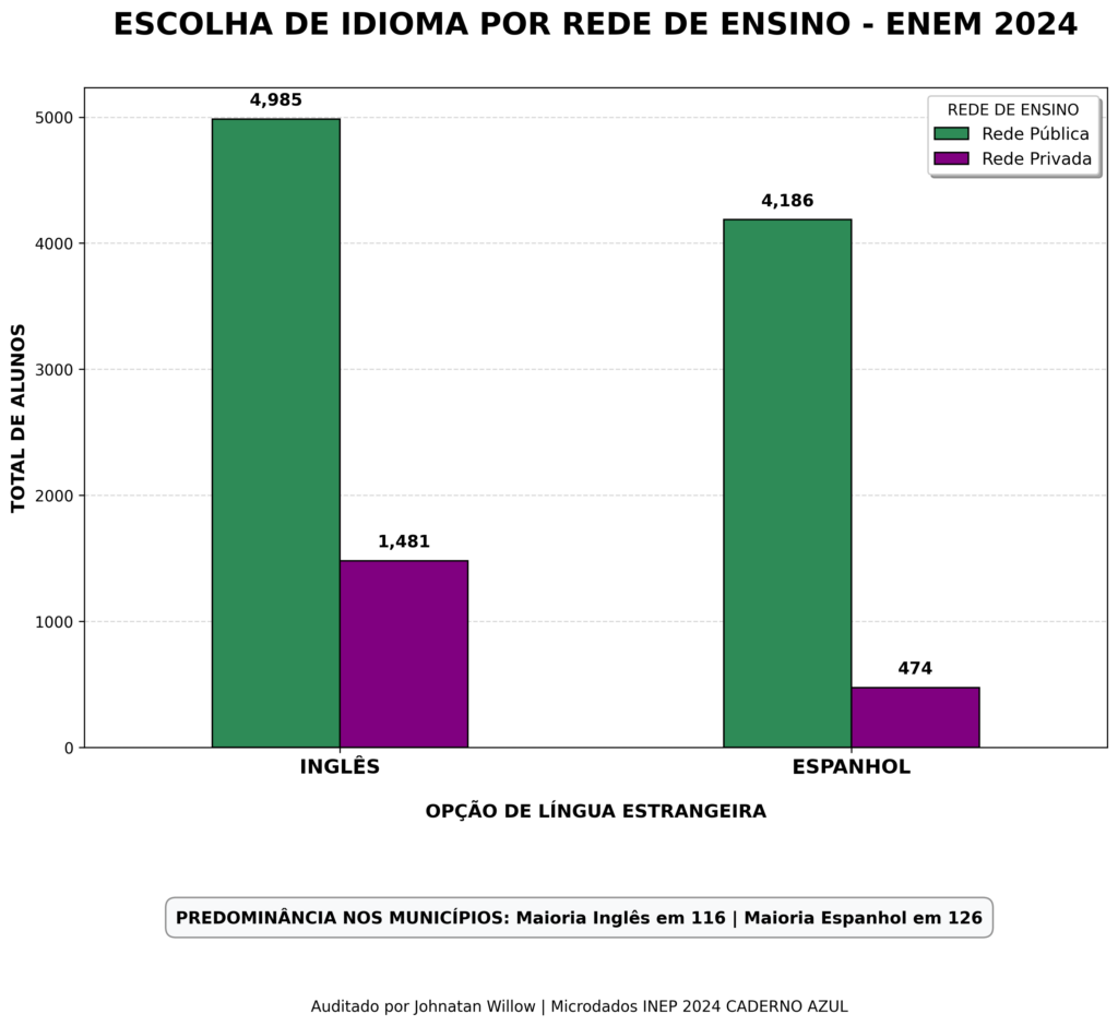 Escolha do Idioma por Rede de Ensino em Goiás no Enem 2024